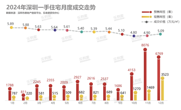 宝尚配资 连续三个月放量，2024年深圳楼市成交量创近三年新高