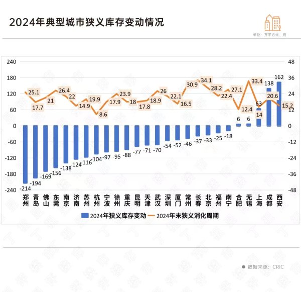 招财猫配资 2024楼市加速去库存，哪些城市的库存下降显著？