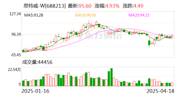 第二证券 思特威：一季度净利润同比增长1264.97%