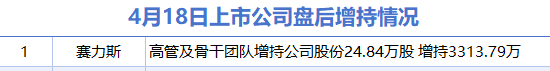 美林配资 4月18日增减持汇总：盘后赛力斯披露增持情况 新华都减持（表）-财经新闻