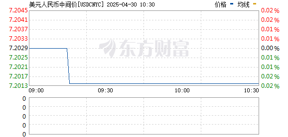 美港通证券 在岸人民币兑美元较周二夜盘收盘涨75点
