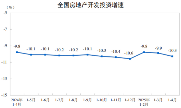 信达配资 国家统计局：4月份房地产市场基本平稳，部分指标继续改善