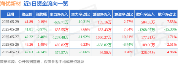 红股网 股票行情快报：海优新材（688680）5月29日主力资金净卖出689.71万元