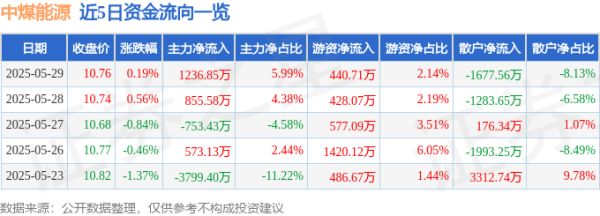 亚晶金融 股票行情快报：中煤能源（601898）5月29日主力资金净买入1236.85万元
