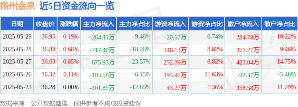 好多牛 股票行情快报：扬州金泉（603307）5月29日主力资金净卖出264.11万元